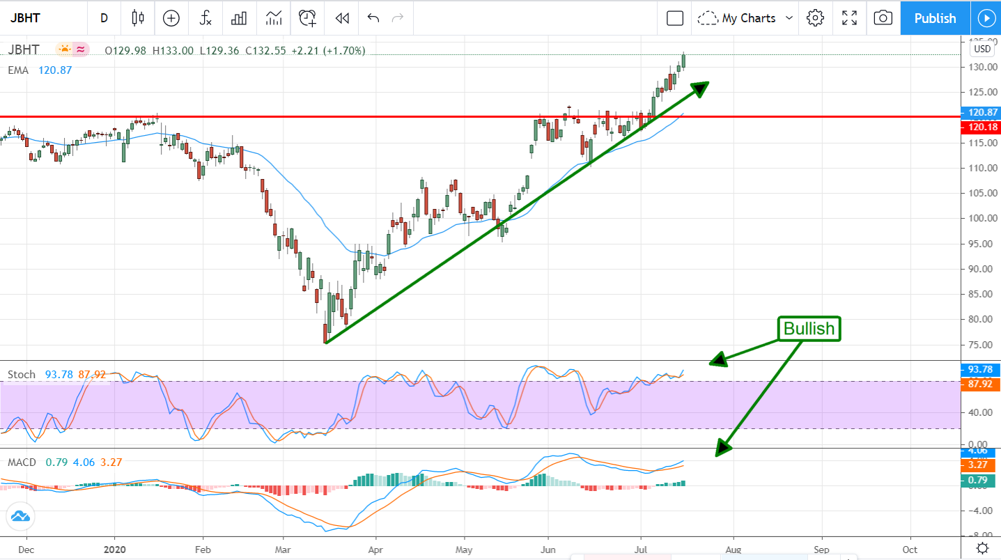 JB Hunt Transportation (NASDAQ: JBHT) Services Just Delivered Good News For Dow Theorists